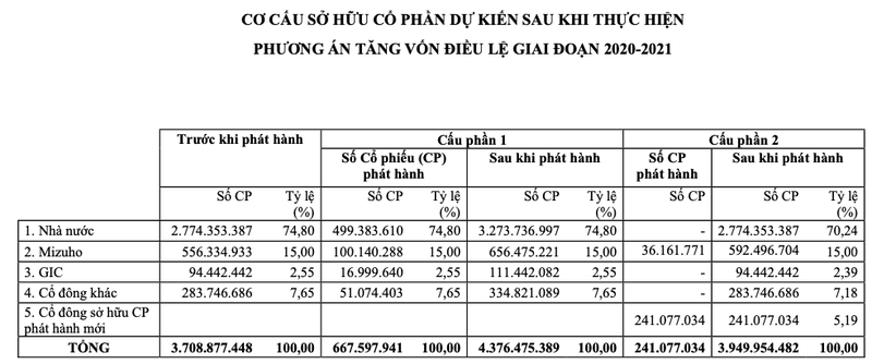 Vietcombank lai tinh chuyen tang von, phat hanh cho Mizuho-Hinh-2