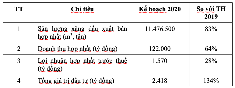 Petrolimex len ke hoach loi nhuan lao doc 72%, giam von Nha nuoc xuong 51%