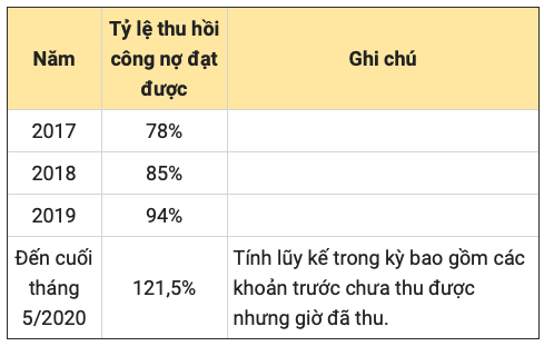Lanh dao Xay dung Hoa Binh: Ty le thu hoi cong no tang qua cac nam, binh quan dat 89%-Hinh-2