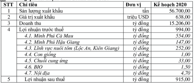 'Vua tom' Minh Phu ly giai vi sao giam co tuc tu 50% xuong con 15%-Hinh-2