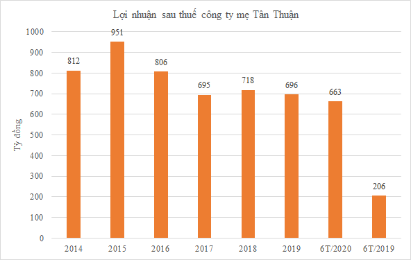 Tan Thuan (IPC) lai lon duoi quyen dieu hanh cua ong Pham Phu Quoc-Hinh-2