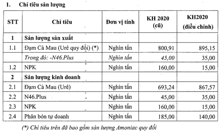 Dam Ca Mau dieu chinh tang toi 89% ke hoach loi nhuan nam 2020