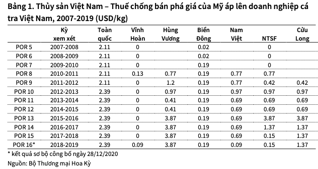 VHC va ANV gap rui ro gi khi bi ap thue chong ban pha gia so bo 0,09 USD/kg?