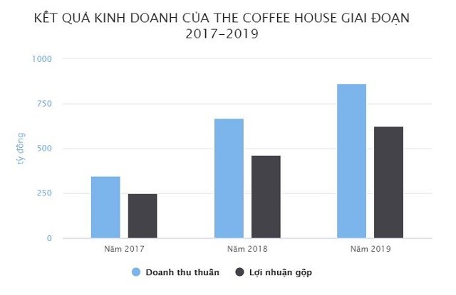 The Coffee House lam an ra sao giua tin nha sang lap roi di?-Hinh-3