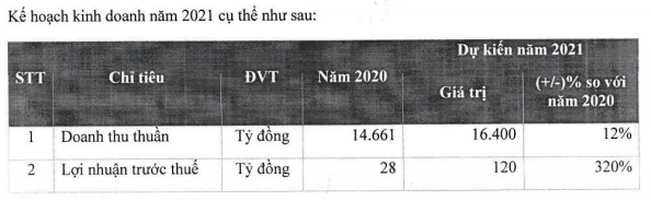 FPT Retail len ke hoach lai tang vot 320% len 120 ty dong-Hinh-2