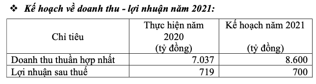 Ban lanh dao Vinh Hoan noi gi ve ke hoach loi nhuan di lui nam 2021?