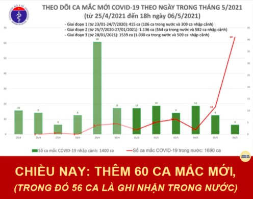 Ghi nhan them 56 ca lay nhiem COVID-19 trong nuoc