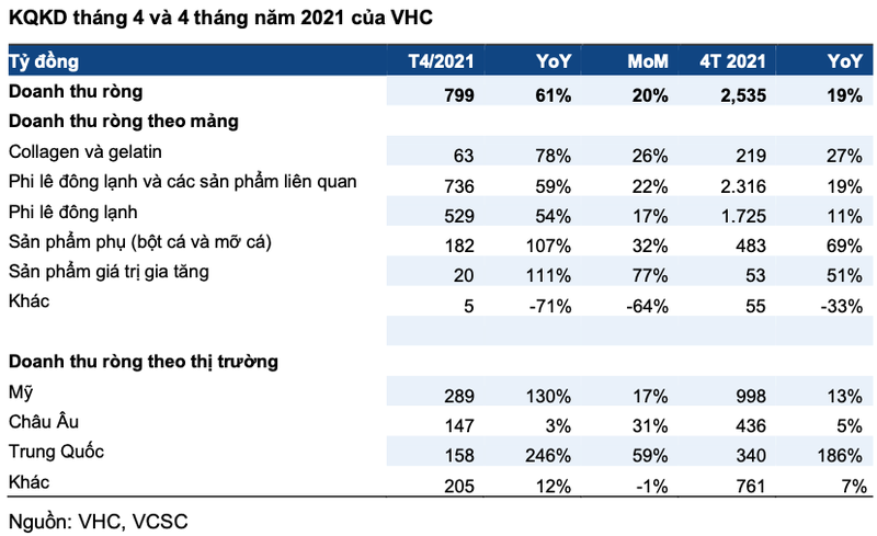 VHC bao doanh thu thang 4 tang vot 61% len 799 ty dong