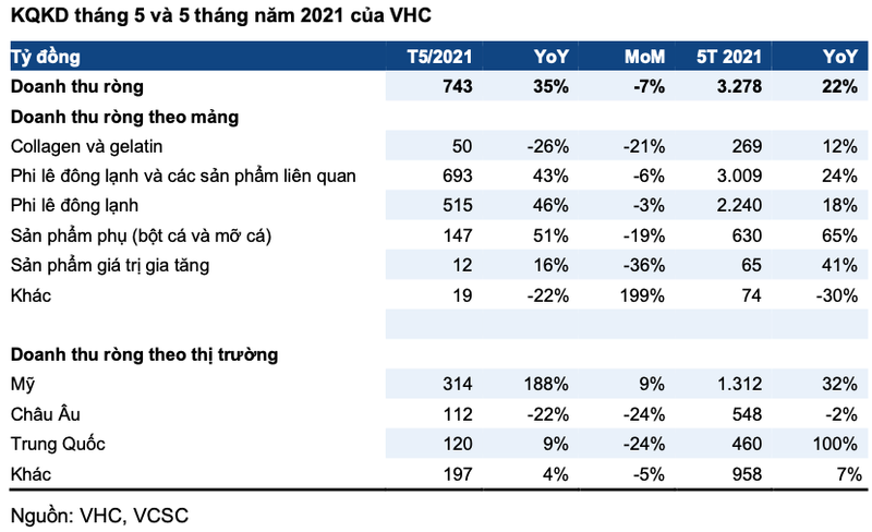 Vinh Hoan uoc doanh thu thang 5 dat 743 ty, tang 35% so cung ky