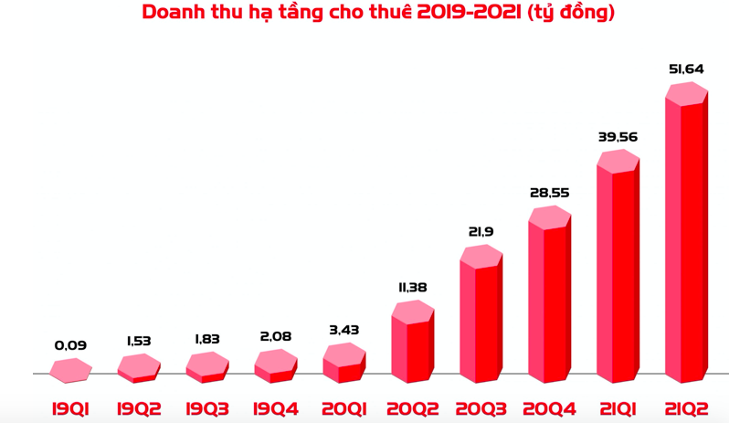 Viettel Construction dat 3.552 ty dong doanh thu 6 thang, tang 32% so cung ky-Hinh-2