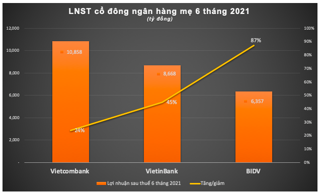 'Ky phung dich thu' BIDV, VietinBank va Vietcombank 6 thang 2021