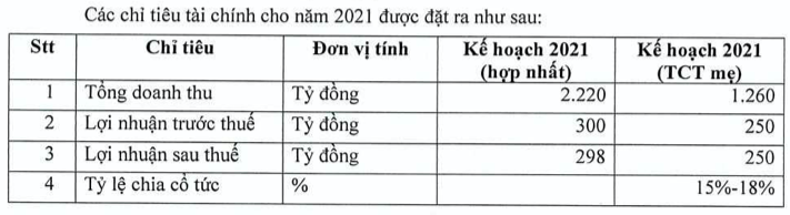 Phong Phu len ke hoach lai 2021 than trong du 6 thang da dat toi 95% muc tieu
