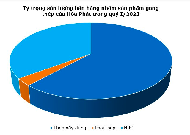 Thep xay dung Hoa Phat vuot 500.000 tan trong thang 3, cao nhat tu truoc den nay-Hinh-2