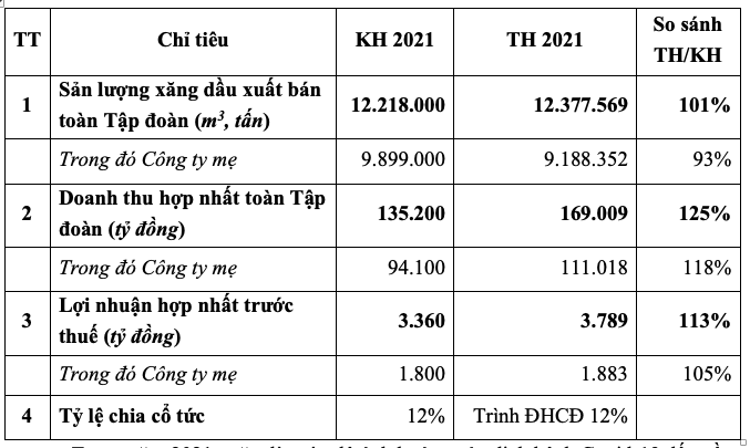 Vi sao Petrolimex dat ke hoach 2022 doanh thu tang nhung loi nhuan sut giam?-Hinh-4