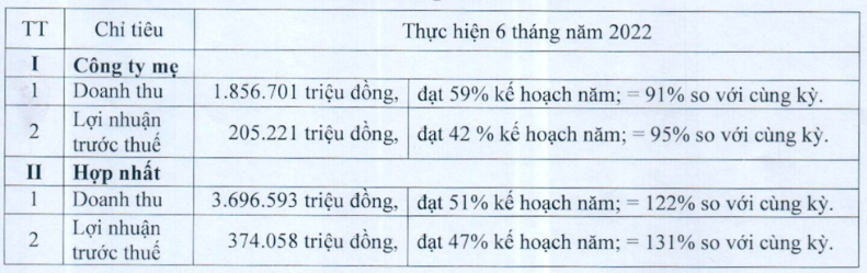 Phu Tai (PTB) ghi nhan lai 6 thang dat 374 ty dong, moi bang 47% ke hoach nam