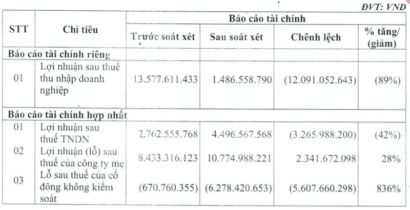 Go Truong Thanh noi ve lai rong dieu chinh giam 89% sau soat xet