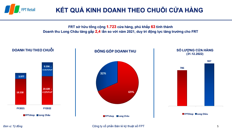 FRT: Doanh thu FPT Long Chau gap 2,4 lan nam 2021-Hinh-8