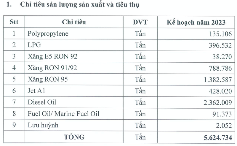 BSR len ke hoach 2023 lai rong lao doc 89%-Hinh-2