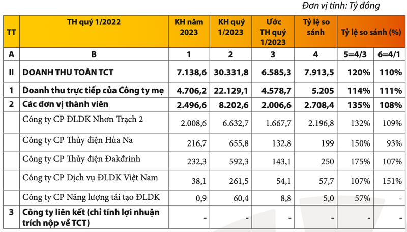 POW bao lai truoc thue quy 1 lao doc 34% ve con 579 ty dong