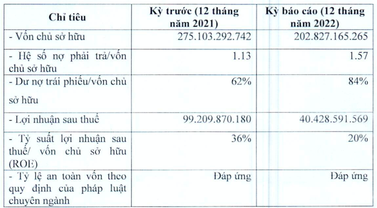 BKAV bao lai nam 2022 lao doc 59% ve con hon 40 ty, du no trai phieu tang