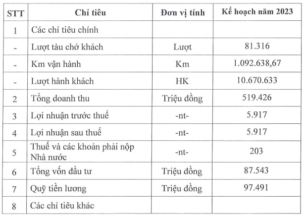 Vua bao lai gan 100 ty, Duong sat Ha Noi len ke hoach 2023 chi 6 ty dong-Hinh-2