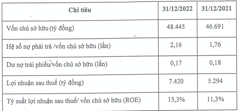 THACO bao lai 2022 tang 40% len 7.420 ty dong, ROE 15,3%