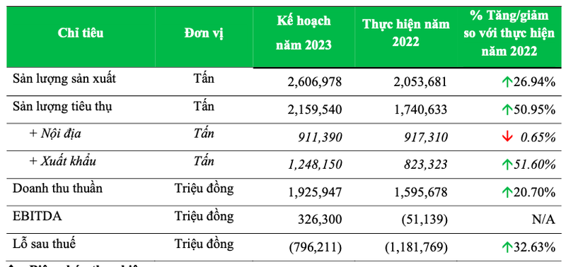 Lo luy ke 6.000 ty, Xi mang Cong Thanh len ke hoach 2023 am tiep 800 ty
