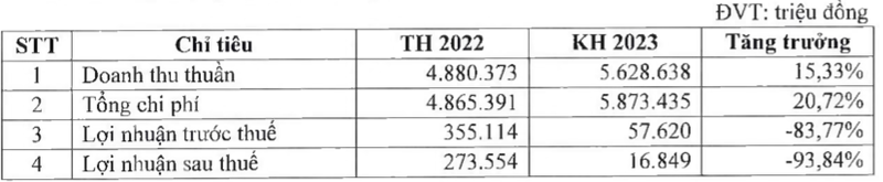 Vi sao Nova Consumer dat ke hoach 2023 loi nhuan lao doc 94%?