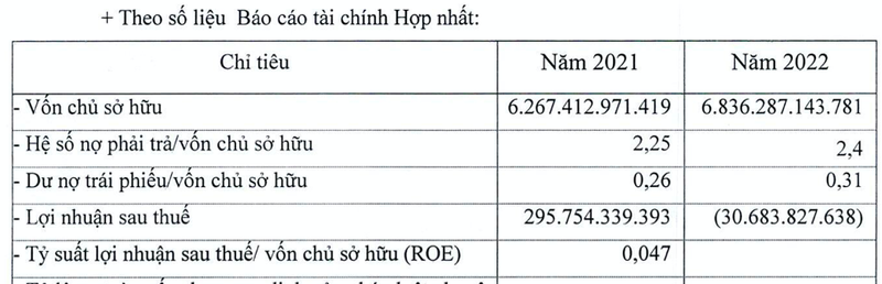 Xi mang Xuan Thanh dinh chinh tang lo nam 2022, no phai tra len toi 16.406 ty
