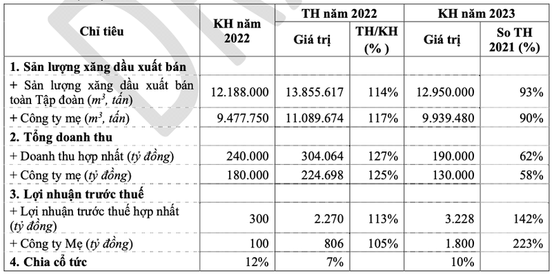 Loi nhuan Petrolimex nam 2023 tang 43% du chua bao gom thoai von PG Bank?