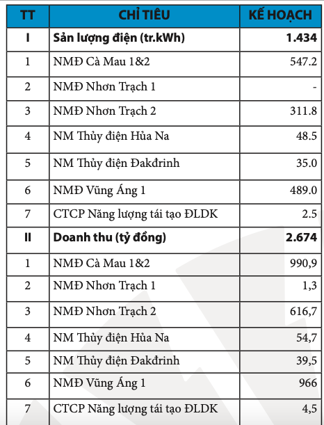 San luong dien thuong pham 5 thang tang 12%, POW uoc doanh thu 13.771 ty dong-Hinh-2