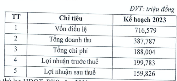 Nha Da Nang len ke hoach 2023 lai 160 ty, co cau danh muc chung khoan