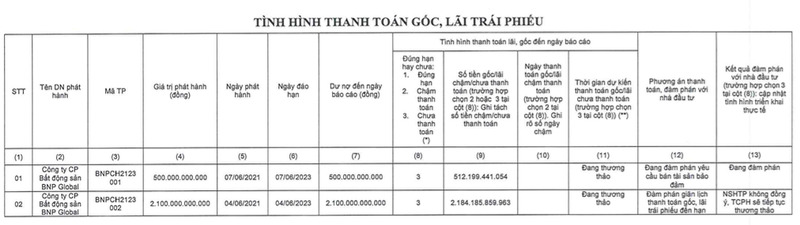 Cham thanh toan 2.696 ty trai phieu, BNP Global de xuat ban tai san dam bao
