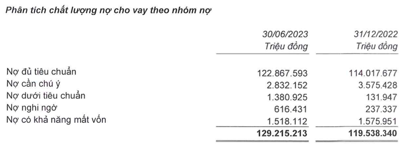 No xau tang manh 81%, Nam A Bank bao lai 6 thang dat 1.216 ty dong-Hinh-2