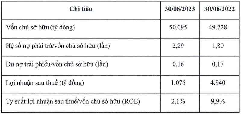 Thaco bao lai 6 thang dat 1.076 ty dong, ROE o muc 2,1%