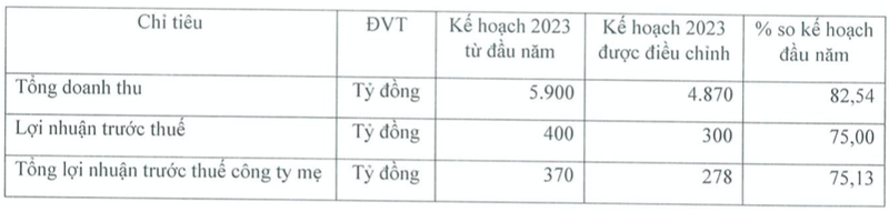Kinh doanh kho khan, FMC dieu chinh giam manh ke hoach nam 2023