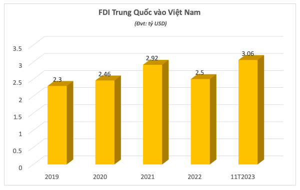 Von FDI cua Trung Quoc vao Viet Nam vuot troi trong 5 nam qua
