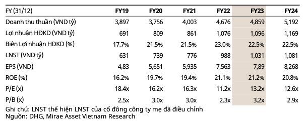 Nganh Duoc pham 2024: DHG kho tang truong manh, IMP nguoc lai-Hinh-5
