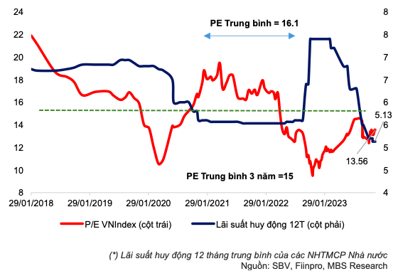 MBS: Ky vong VN-Index se len nguong 1.250 - 1.280 trong 2024