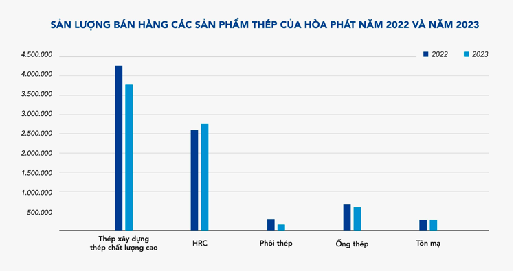 San luong ban thep Hoa Phat thang 12 cao nhat ca nam, luy ke van giam 7%
