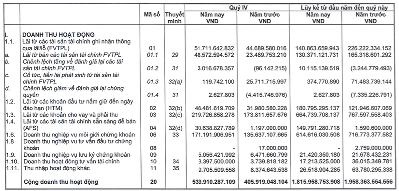 MBS bao lai quy 4 gap 2,4 lan, cho vay margin vot len hon 9.200 ty-Hinh-2