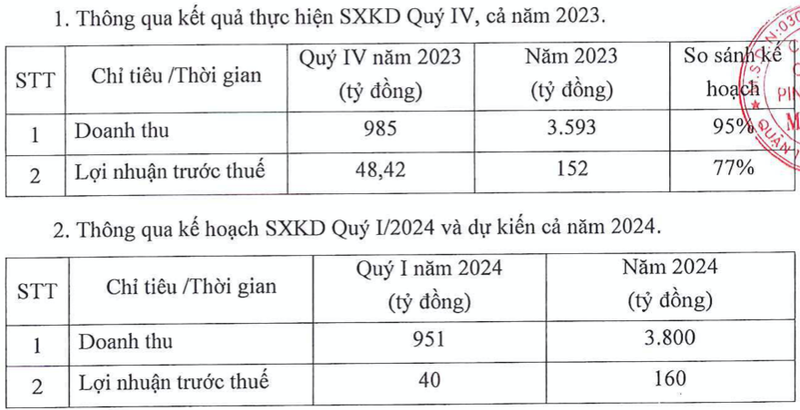 Pinaco khong hoan thanh ke hoach loi nhuan 2023, muc tieu 2024 tang nhe-Hinh-3