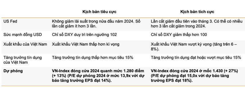 Hai kich ban cho VN-Index 2024: Tich cuc co the len 1.430 diem