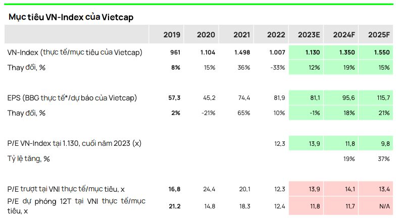 VCSC: VN-Index se dat 1.350 diem trong 2024 va 1.550 diem nam 2025-Hinh-3