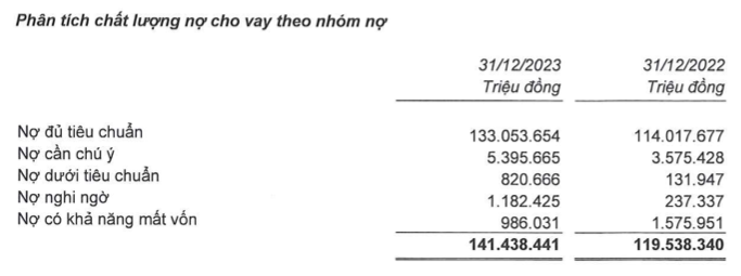 Nam A Bank bao lai nam 2023 dat 2.621 ty, no xau tang manh 54%-Hinh-2