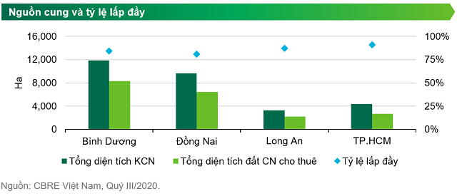 CBRE: Ty le lap day cac khu cong nghiep mien Nam tren 84%