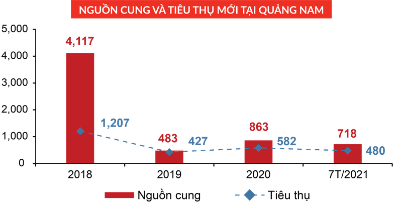 Gia dat nen tai Da Nang giam 5-10%