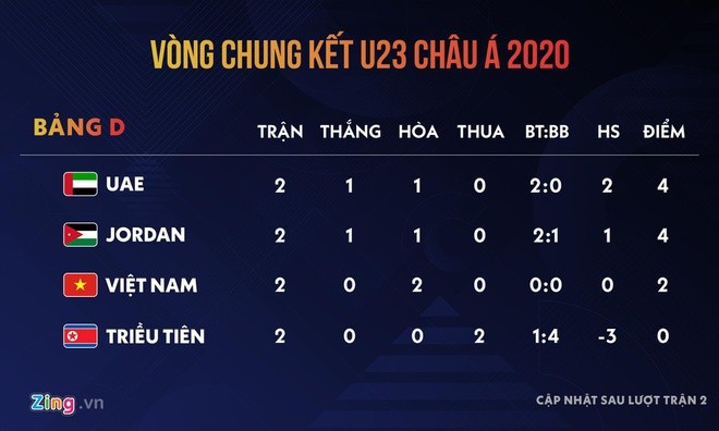U23 Viet Nam dang o the bat loi so voi UAE va Jordan-Hinh-3
