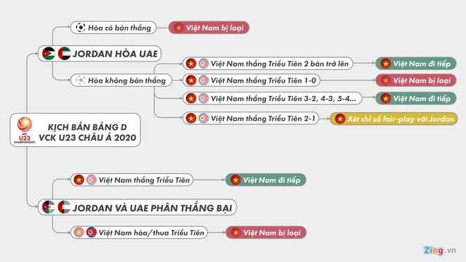 U23 Viet Nam dang o the bat loi so voi UAE va Jordan