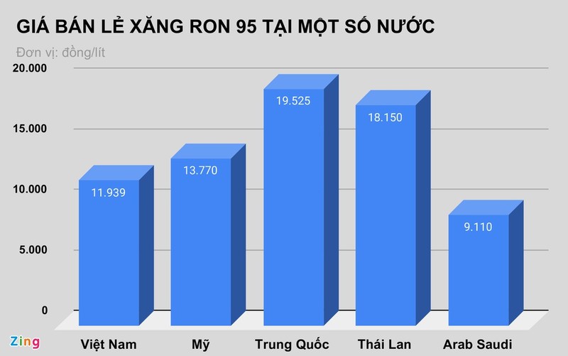 Gia xang tai Viet Nam dung o dau so voi the gioi?: Thap thu 3 tren the gioi neu khong tinh thue